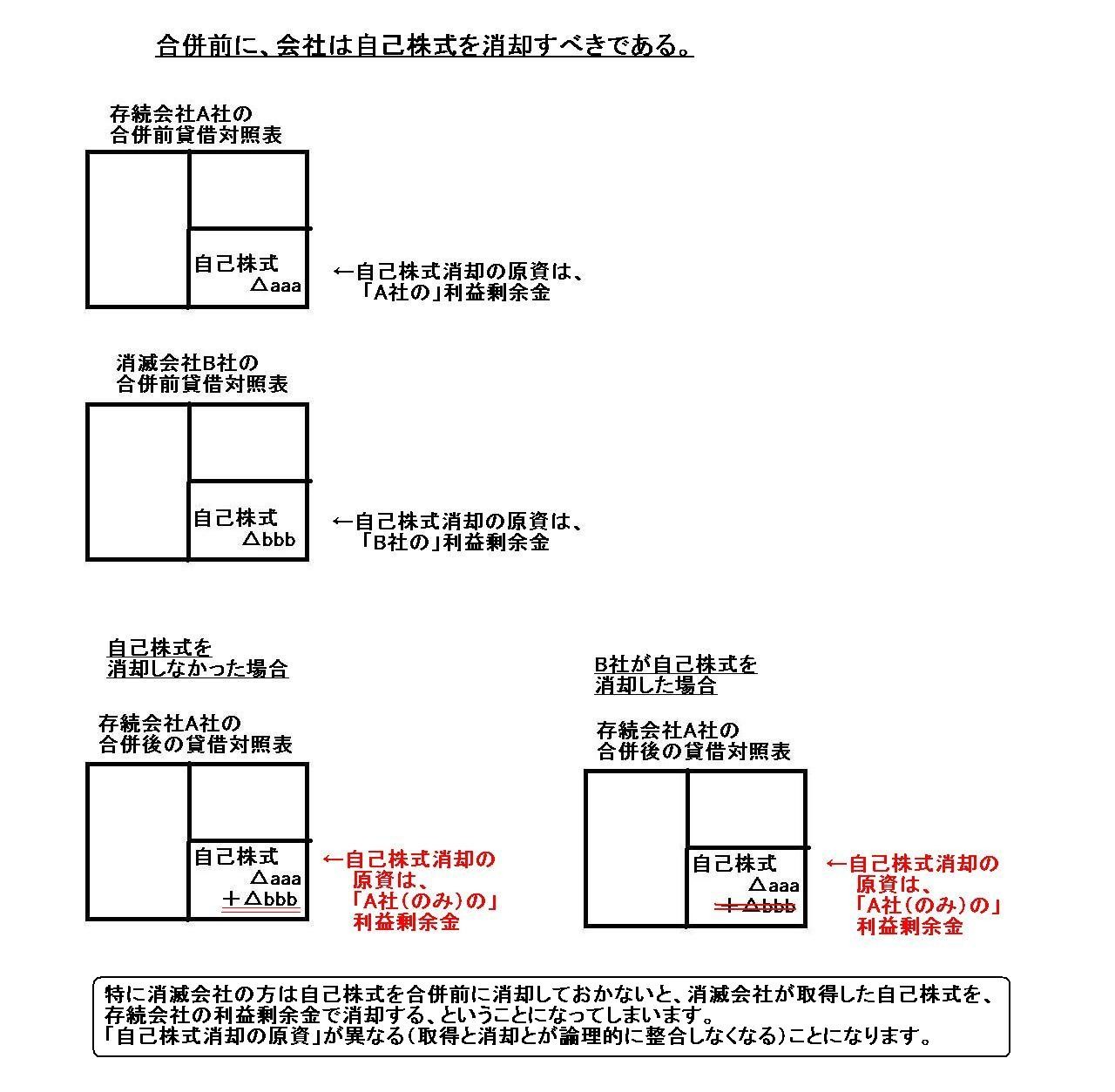 「合併前に、会社は自己株式を消却すべきである。」